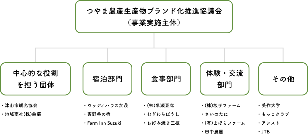 実施体制